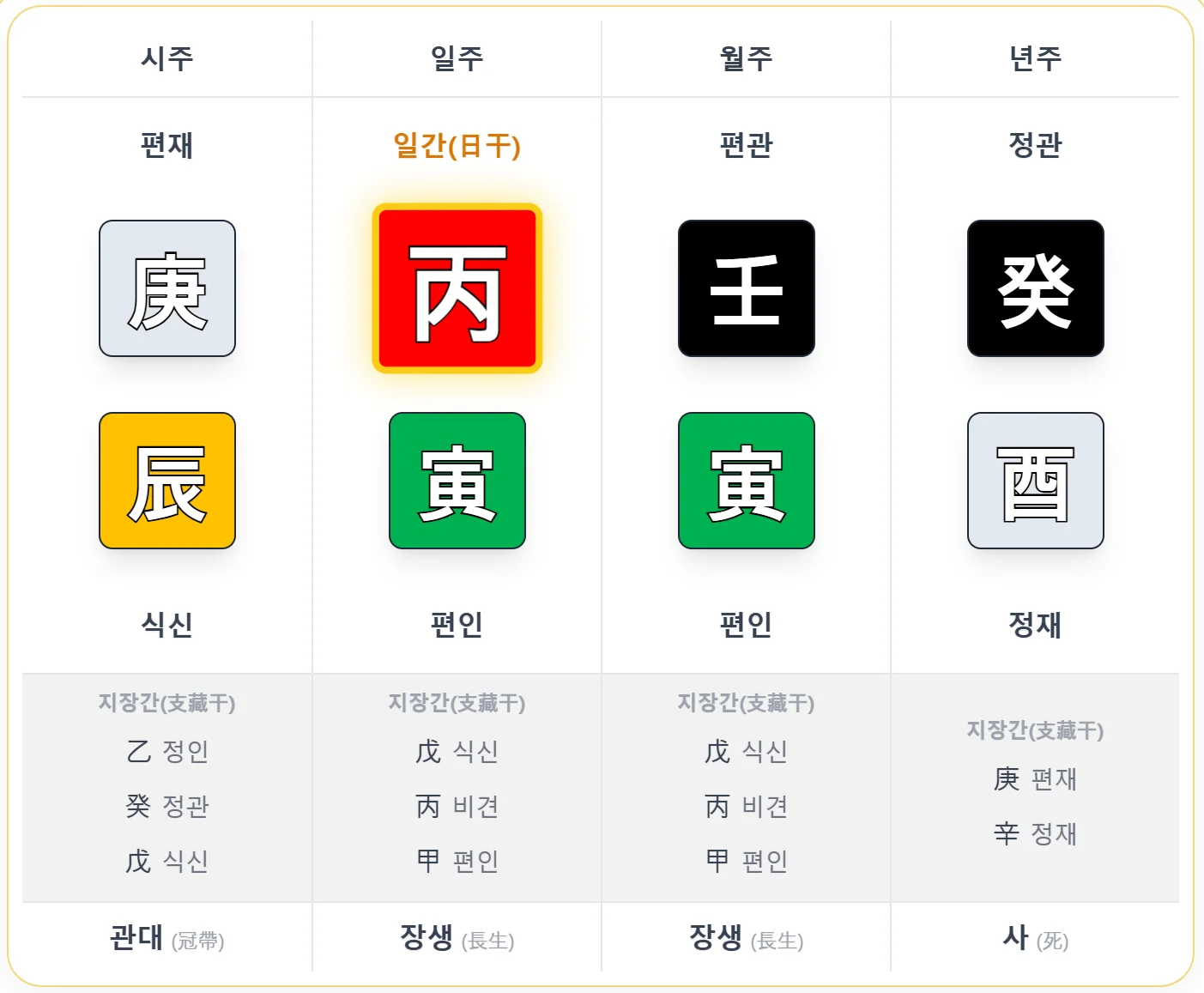 실패한 선비의 사주 원국